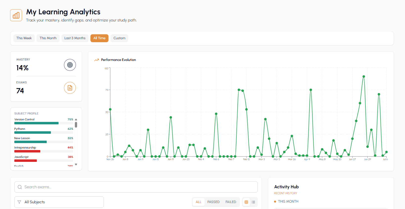 A VIDANTE AI learning analytics dashboard with mastery, subject profile bars and a performance evolution chart over time